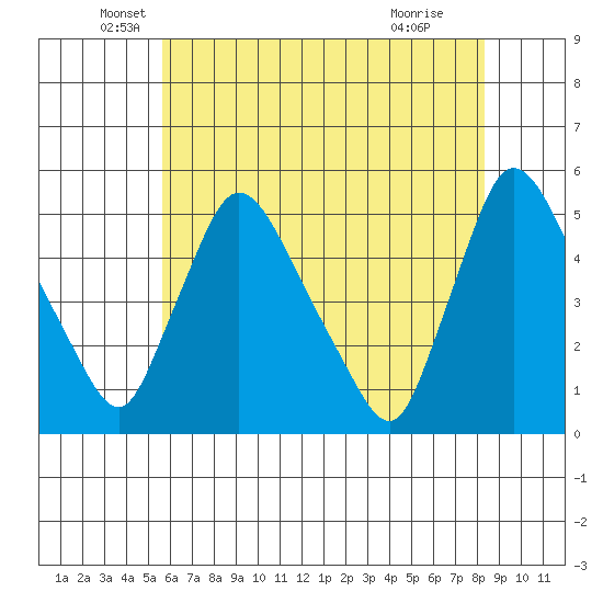 Wilmington Marine Terminal tide chart for Tuesday, May 26, 2026