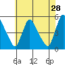 Wilmington Marine Terminal tide chart for Thursday, May 28, 2026