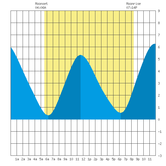 Wilmington Marine Terminal tide chart for Friday, May 29, 2026
