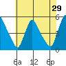 Wilmington Marine Terminal tide chart for Friday, May 29, 2026