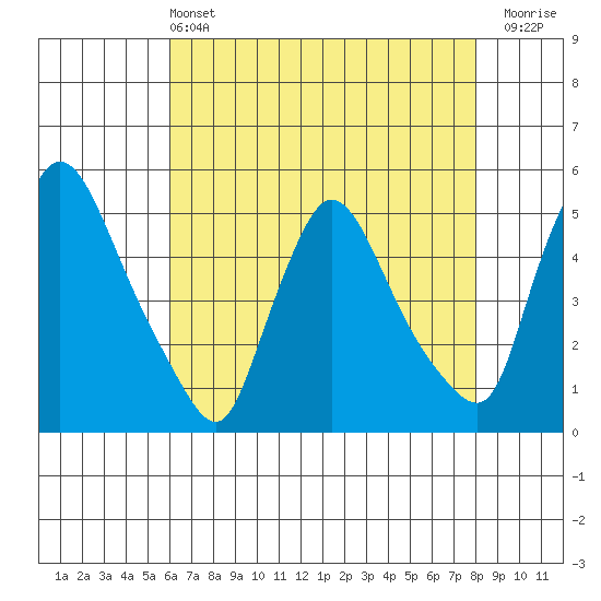 Wilmington Marine Terminal tide chart for Saturday, May 2, 2026
