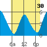 Wilmington Marine Terminal tide chart for Saturday, May 30, 2026