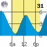 Wilmington Marine Terminal tide chart for Sunday, May 31, 2026