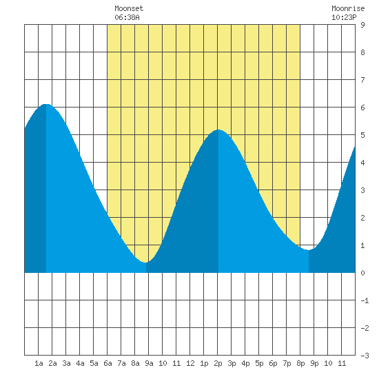 Wilmington Marine Terminal tide chart for Sunday, May 3, 2026