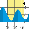 Wilmington Marine Terminal tide chart for Monday, May 4, 2026