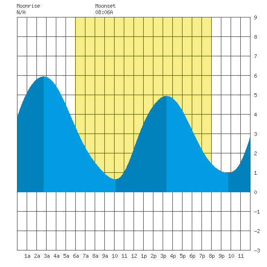 Wilmington Marine Terminal tide chart for Tuesday, May 5, 2026