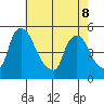 Wilmington Marine Terminal tide chart for Friday, May 8, 2026