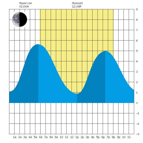Wilmington Marine Terminal tide chart for Saturday, May 9, 2026