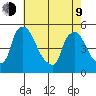 Wilmington Marine Terminal tide chart for Saturday, May 9, 2026