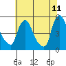 Wilmington Marine Terminal tide chart for Thursday, June 11, 2026