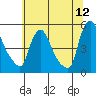 Wilmington Marine Terminal tide chart for Friday, June 12, 2026