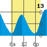 Wilmington Marine Terminal tide chart for Saturday, June 13, 2026