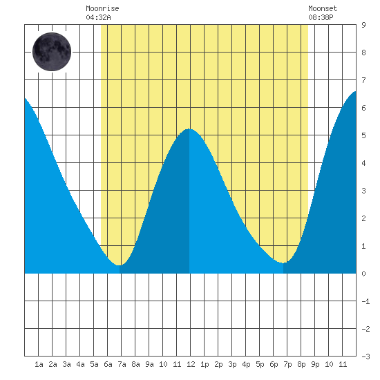 Wilmington Marine Terminal tide chart for Sunday, June 14, 2026