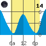 Wilmington Marine Terminal tide chart for Sunday, June 14, 2026