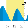 Wilmington Marine Terminal tide chart for Wednesday, June 17, 2026
