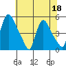 Wilmington Marine Terminal tide chart for Thursday, June 18, 2026