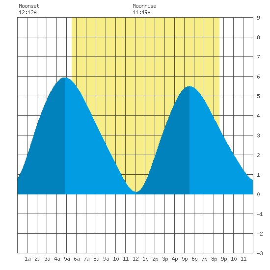Wilmington Marine Terminal tide chart for Saturday, June 20, 2026