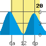 Wilmington Marine Terminal tide chart for Saturday, June 20, 2026