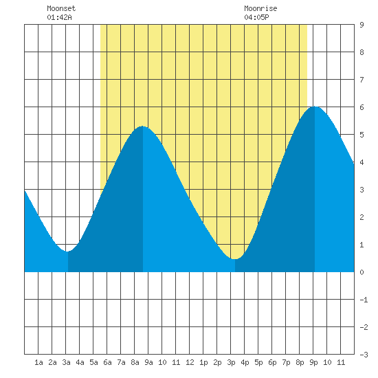 Wilmington Marine Terminal tide chart for Wednesday, June 24, 2026