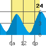Wilmington Marine Terminal tide chart for Wednesday, June 24, 2026