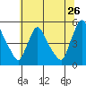 Wilmington Marine Terminal tide chart for Friday, June 26, 2026