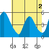 Wilmington Marine Terminal tide chart for Tuesday, June 2, 2026