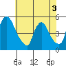 Wilmington Marine Terminal tide chart for Wednesday, June 3, 2026
