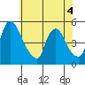 Wilmington Marine Terminal tide chart for Thursday, June 4, 2026