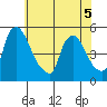 Wilmington Marine Terminal tide chart for Friday, June 5, 2026