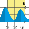 Wilmington Marine Terminal tide chart for Saturday, June 6, 2026