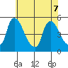 Wilmington Marine Terminal tide chart for Sunday, June 7, 2026