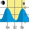 Wilmington Marine Terminal tide chart for Monday, June 8, 2026