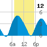 Wilmington tide chart for Tuesday, January 12, 2021