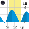 Wilmington tide chart for Wednesday, January 13, 2021