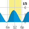 Wilmington tide chart for Friday, January 15, 2021