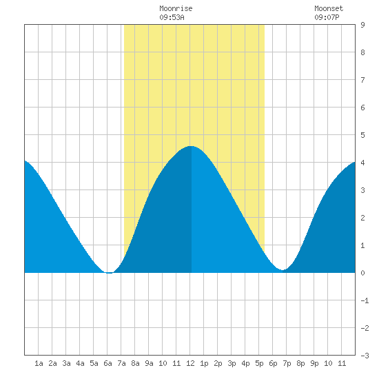 Wilmington tide chart for Saturday, January 16, 2021