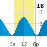 Wilmington tide chart for Saturday, January 16, 2021