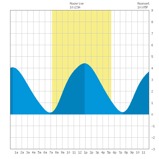 Wilmington tide chart for Sunday, January 17, 2021