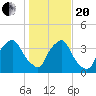 Wilmington tide chart for Wednesday, January 20, 2021