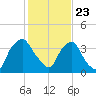 Wilmington tide chart for Saturday, January 23, 2021