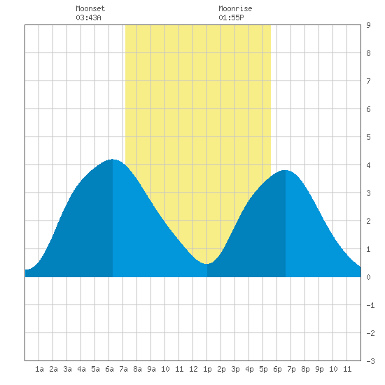 Wilmington tide chart for Sunday, January 24, 2021