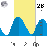 Wilmington tide chart for Thursday, January 28, 2021