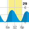 Wilmington tide chart for Friday, January 29, 2021