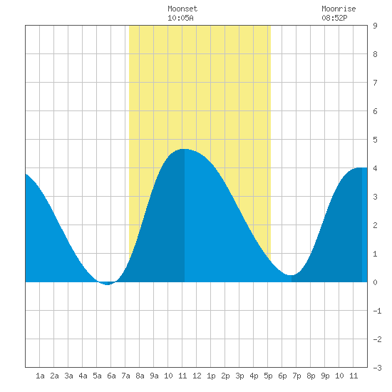 Wilmington tide chart for Saturday, January 2, 2021