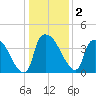 Wilmington tide chart for Saturday, January 2, 2021