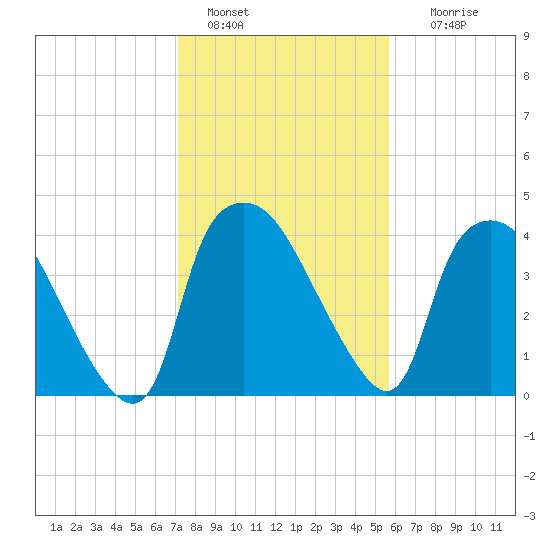 Wilmington tide chart for Saturday, January 30, 2021