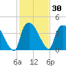Wilmington tide chart for Saturday, January 30, 2021