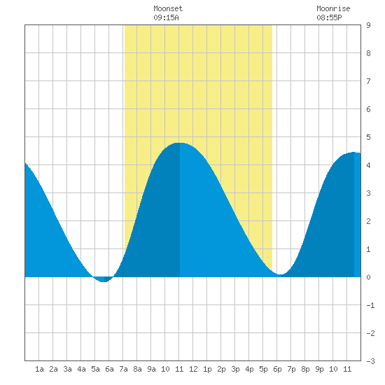 Wilmington tide chart for Sunday, January 31, 2021