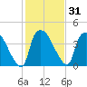 Wilmington tide chart for Sunday, January 31, 2021