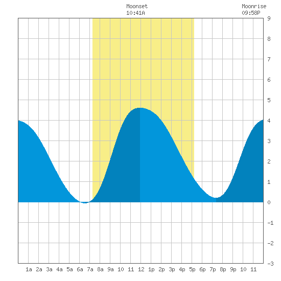 Wilmington tide chart for Sunday, January 3, 2021